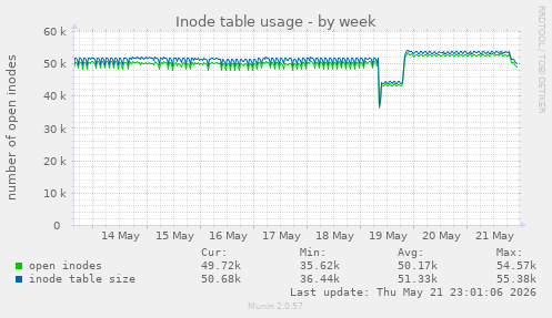 weekly graph