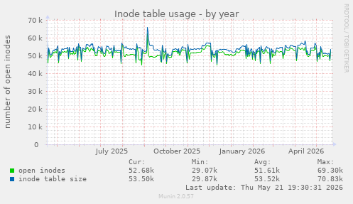 Inode table usage