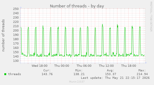 Number of threads
