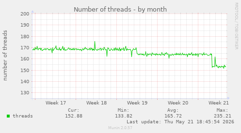 Number of threads