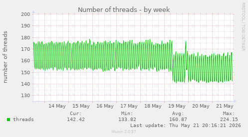 Number of threads