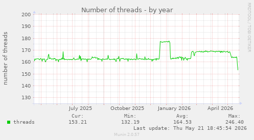 Number of threads