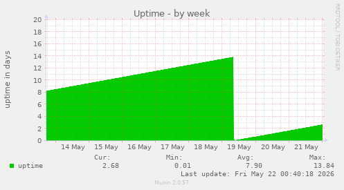 Uptime