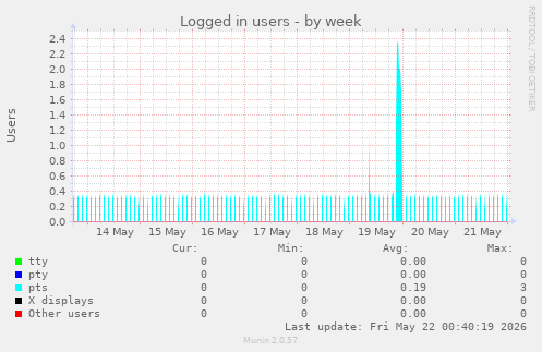 Logged in users