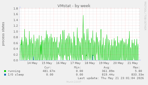 weekly graph