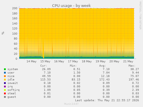 CPU usage