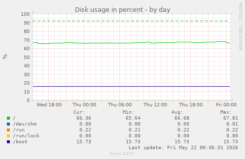 Disk usage in percent