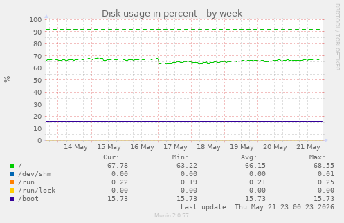 Disk usage in percent