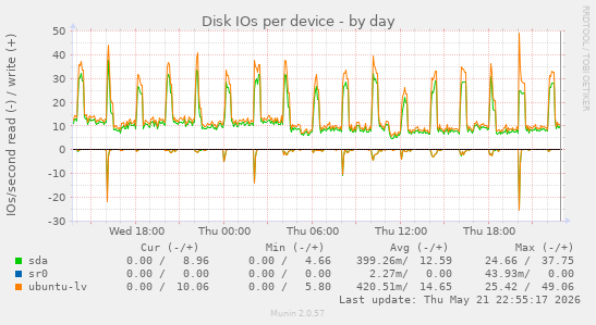 Disk IOs per device