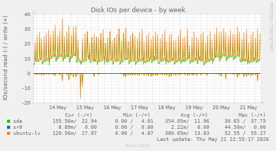 Disk IOs per device