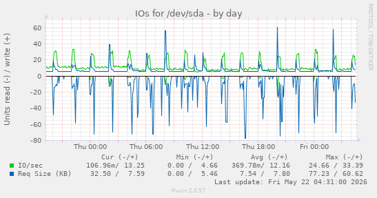 IOs for /dev/sda