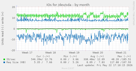 monthly graph