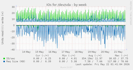 IOs for /dev/sda