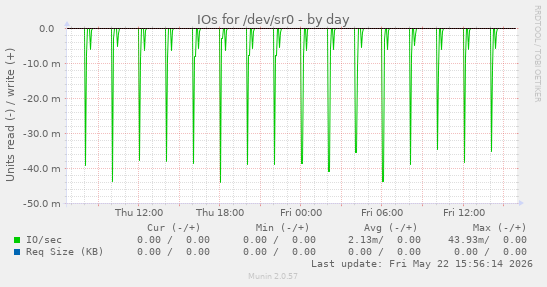 IOs for /dev/sr0