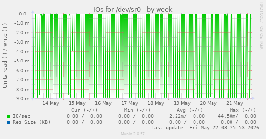 IOs for /dev/sr0