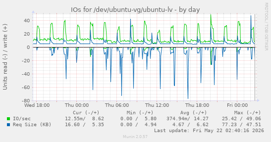 IOs for /dev/ubuntu-vg/ubuntu-lv