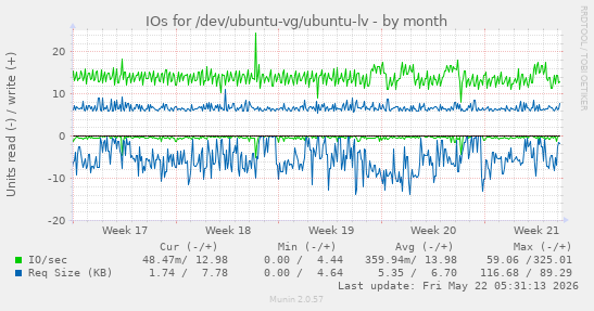 monthly graph