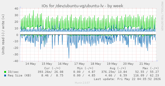 IOs for /dev/ubuntu-vg/ubuntu-lv