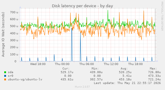 Disk latency per device