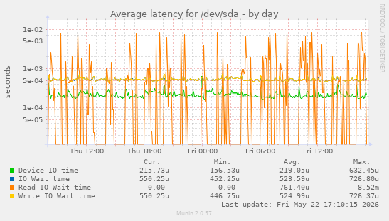 Average latency for /dev/sda