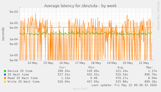 Average latency for /dev/sda