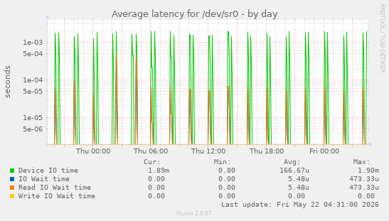 Average latency for /dev/sr0