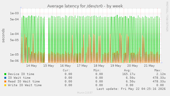 Average latency for /dev/sr0