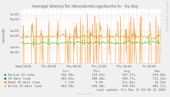 Average latency for /dev/ubuntu-vg/ubuntu-lv