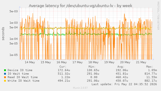 Average latency for /dev/ubuntu-vg/ubuntu-lv