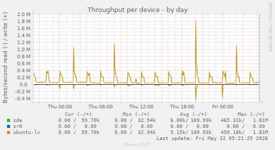 Throughput per device
