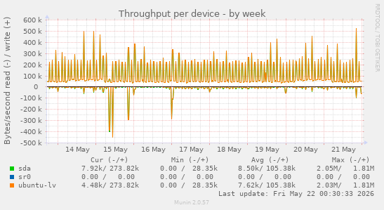 Throughput per device