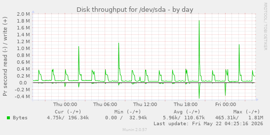 Disk throughput for /dev/sda