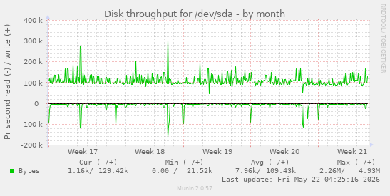 monthly graph