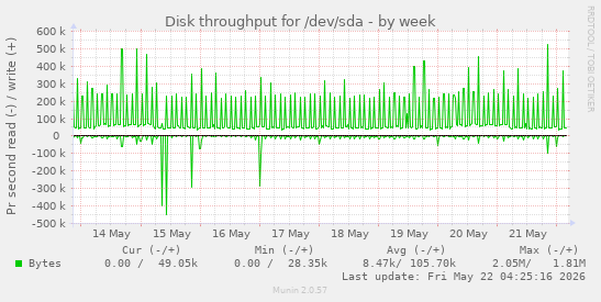 Disk throughput for /dev/sda