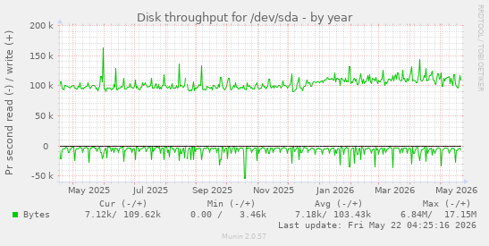 yearly graph