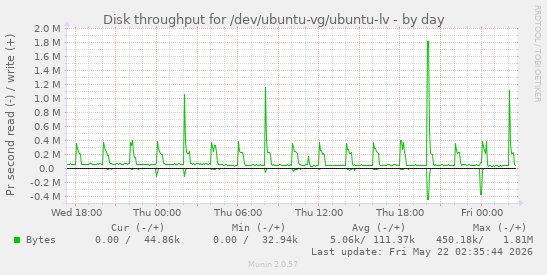 Disk throughput for /dev/ubuntu-vg/ubuntu-lv