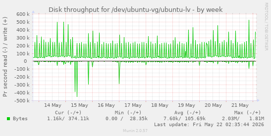Disk throughput for /dev/ubuntu-vg/ubuntu-lv