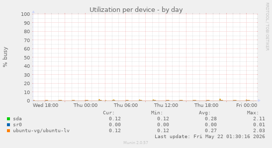 Utilization per device