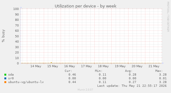 Utilization per device
