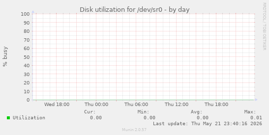 Disk utilization for /dev/sr0