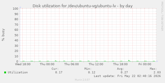 Disk utilization for /dev/ubuntu-vg/ubuntu-lv