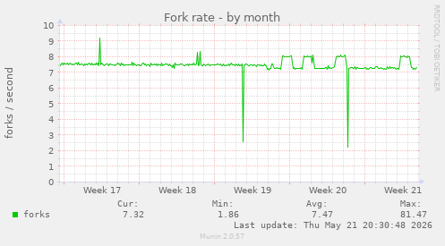Fork rate