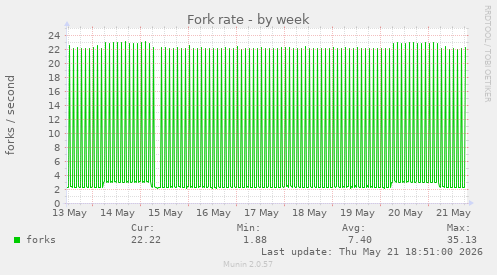 Fork rate