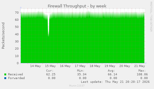 Firewall Throughput