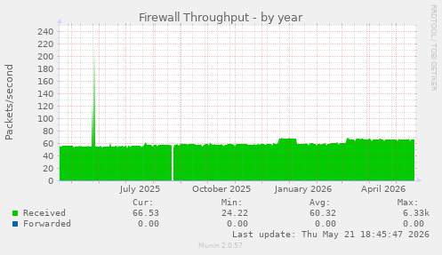 Firewall Throughput
