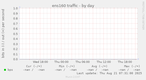 ens160 traffic