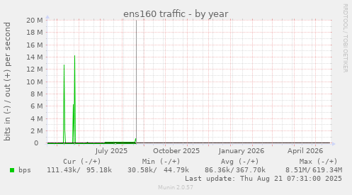 ens160 traffic
