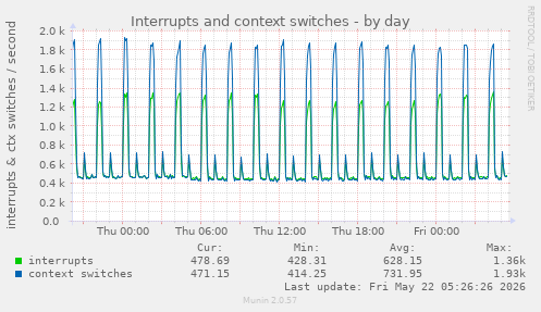 Interrupts and context switches