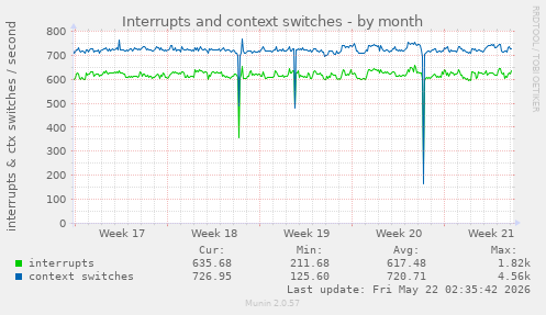 monthly graph
