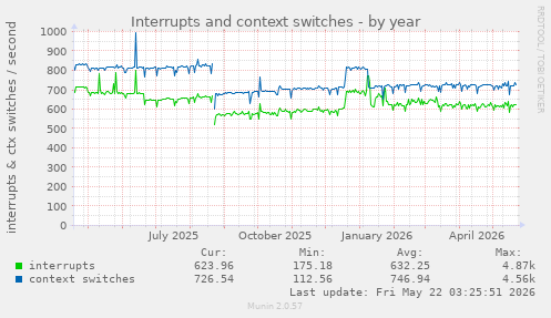yearly graph
